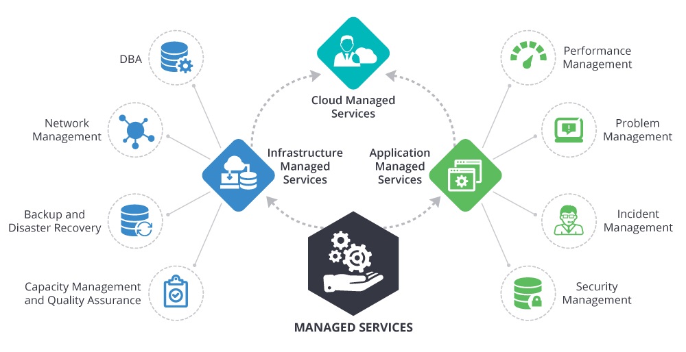 Managed Services \u2013 KAT Enterprise