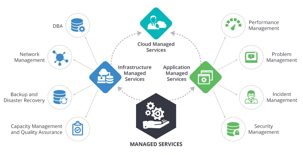 Managed Service Overview