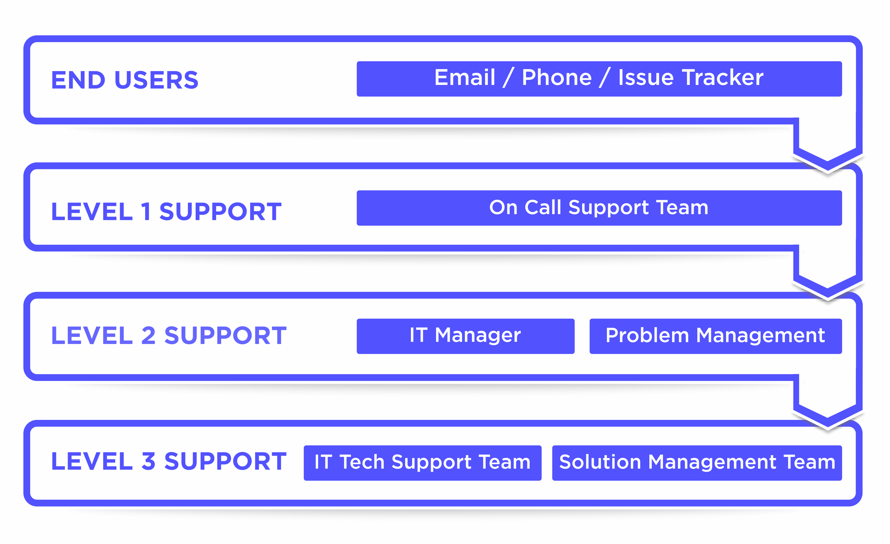 management flow